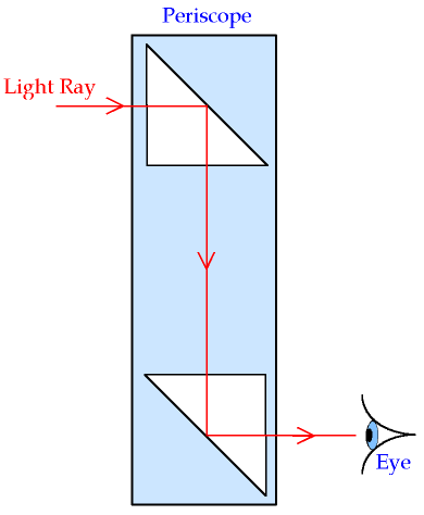 Two Mirrors at 45 degree angle showing path of light